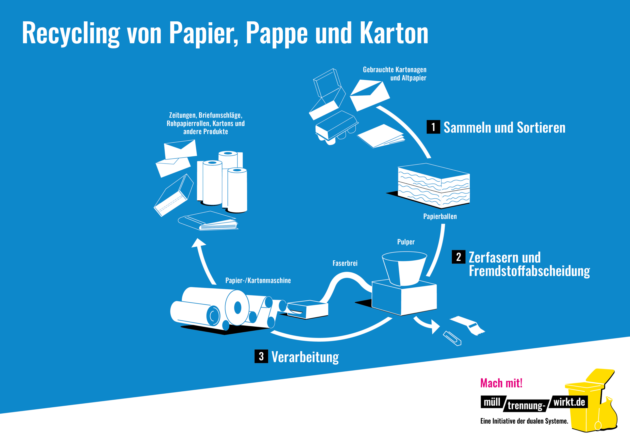 Infografik Kreislauf Recycling
