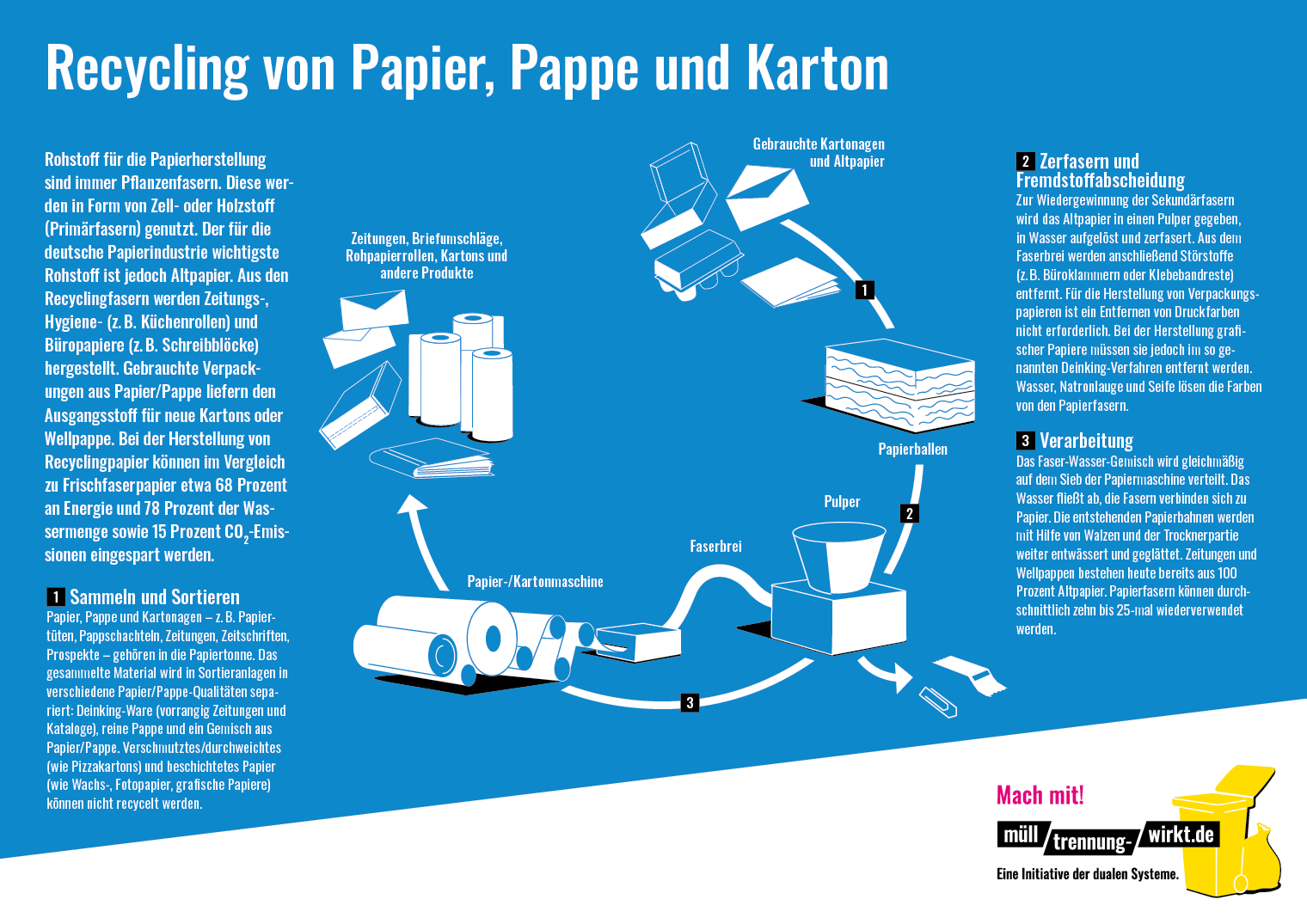 Infografik Kreislauf Recycling