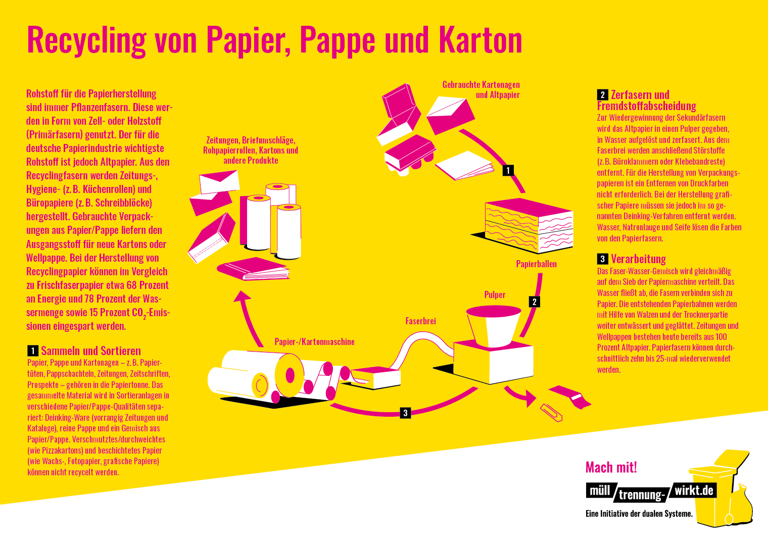 Infografik Kreislauf Papier-Recycling