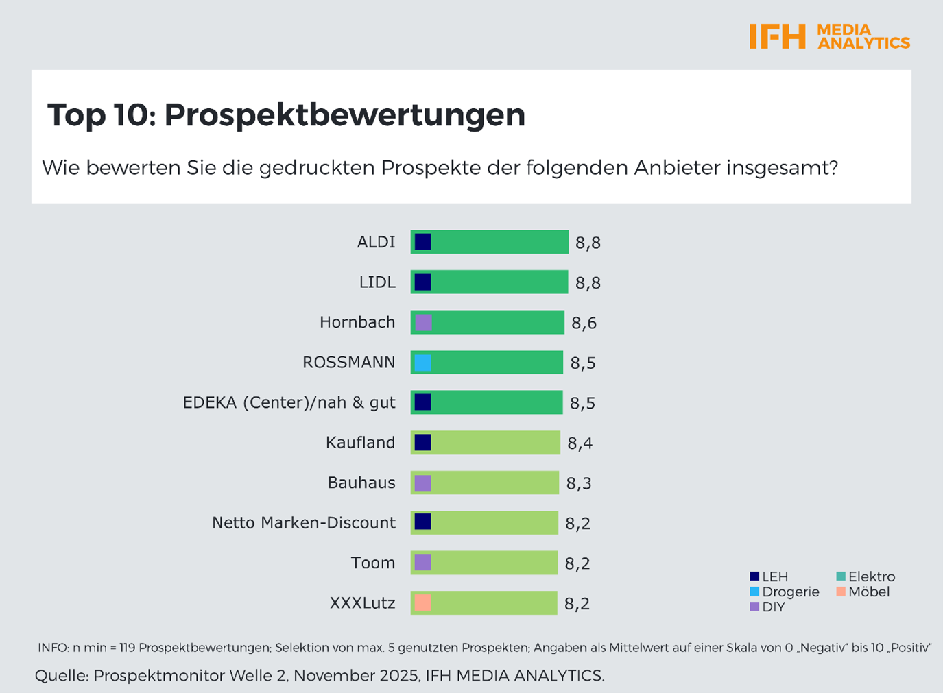 Chart Prospektmonitor 2025 2.Welle