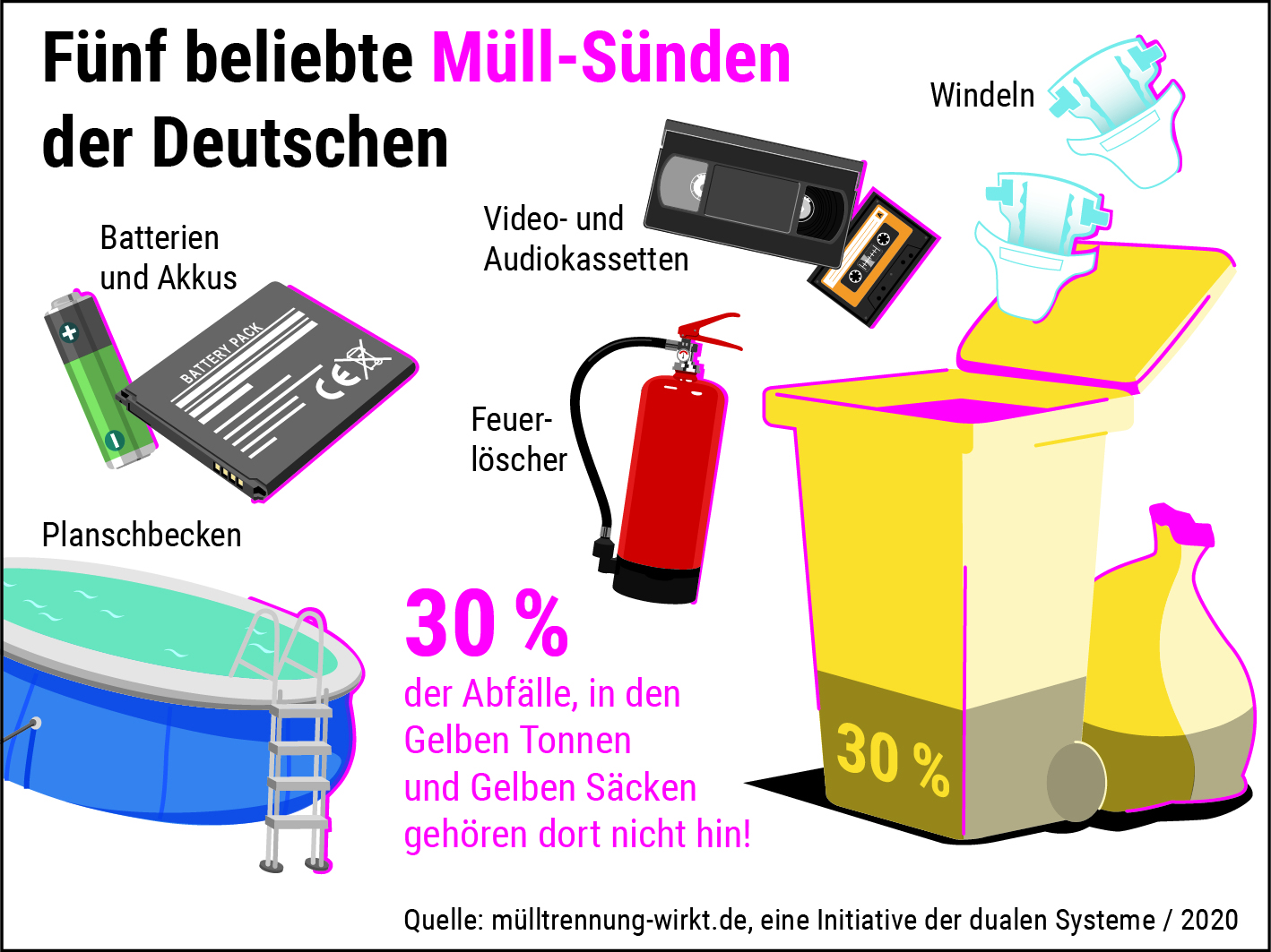 Infografik Müllsünden der Deutschen