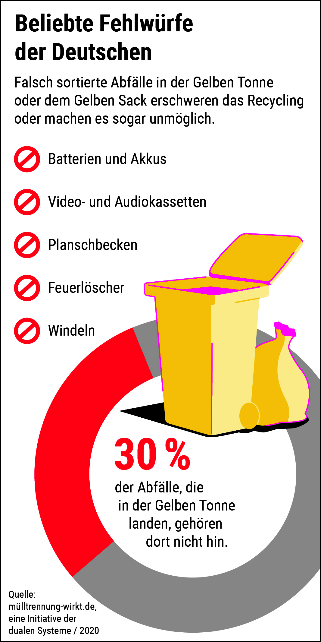 Infografik Müllsünden